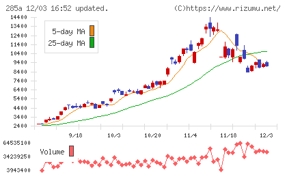 キオクシアホールディングスチャート