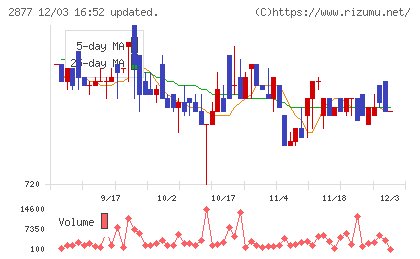 日東ベストチャート
