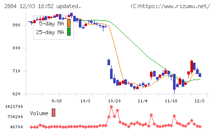 ヨシムラ・フード・ホールディングスチャート