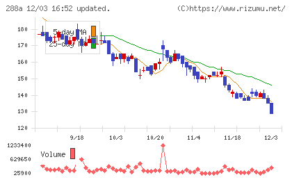 ラクサス・テクノロジーズチャート