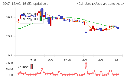 あじかんチャート