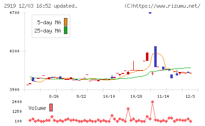 マルタイチャート