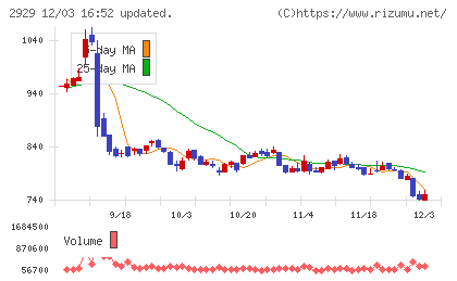 ファーマフーズチャート