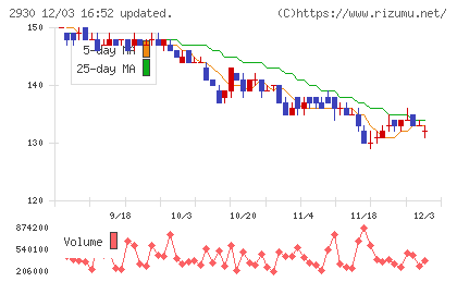北の達人コーポレーションチャート