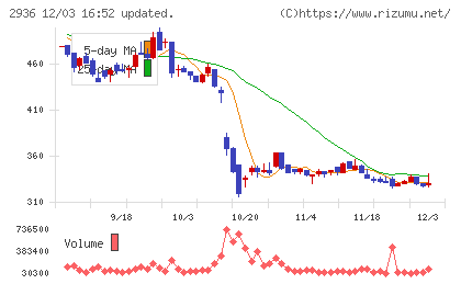 ベースフードチャート