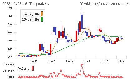 テクニスコチャート