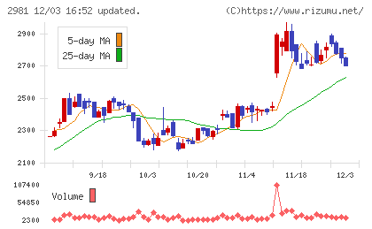 ランディックスチャート