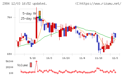 ヤマイチエステートチャート