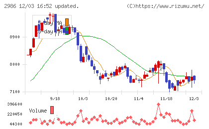 ＬＡホールディングスチャート