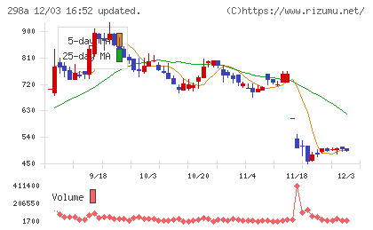 ＧＶＡ　ＴＥＣＨチャート