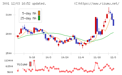片倉工業チャート