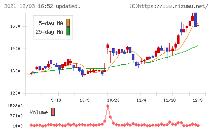 パシフィックネットチャート
