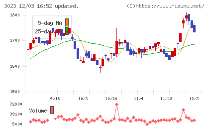 ラサ商事チャート