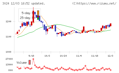 クリエイトチャート