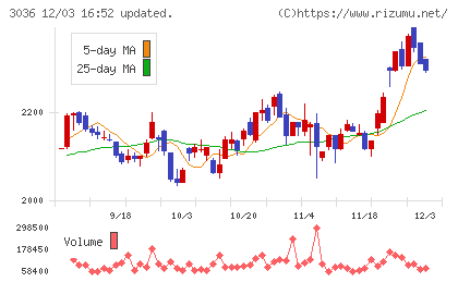 アルコニックスチャート