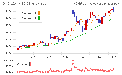 ソリトンシステムズチャート