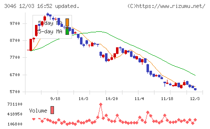 ジンズホールディングスチャート