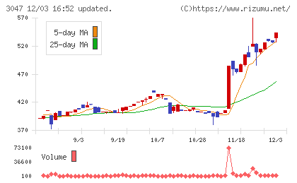 ＴＲＵＣＫ−ＯＮＥチャート