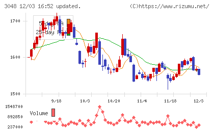 ビックカメラチャート