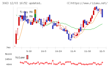 ジェイグループホールディングスチャート