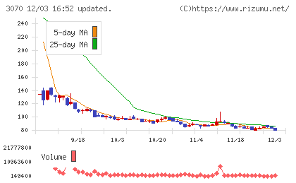 ジェリービーンズグループチャート