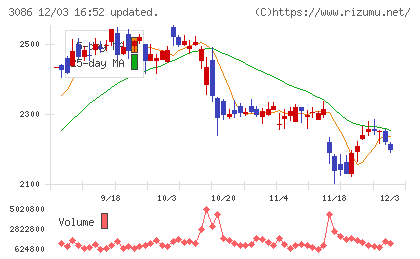 Ｊ．フロント　リテイリングチャート