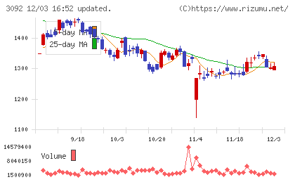 ＺＯＺＯチャート