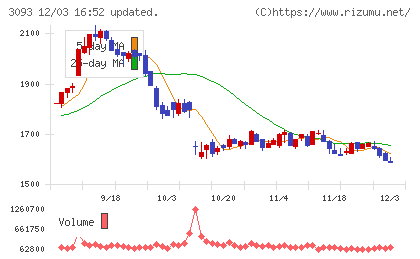 トレジャー・ファクトリーチャート