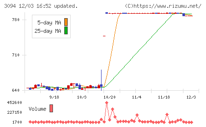 スーパーバリューチャート