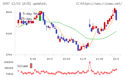 物語コーポレーションチャート