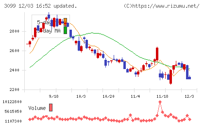 三越伊勢丹ホールディングスチャート