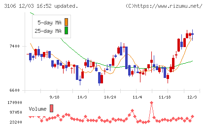 クラボウチャート