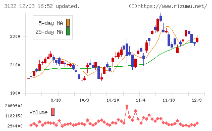 マクニカホールディングスチャート
