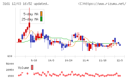 アゼアスチャート