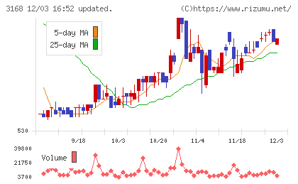 ＭＥＲＦチャート