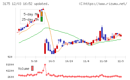 エー・ピーホールディングスチャート