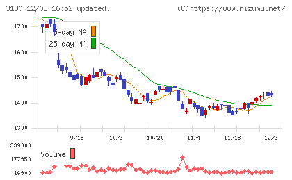 ビューティガレージチャート