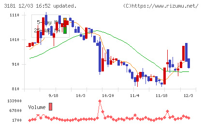 買取王国チャート