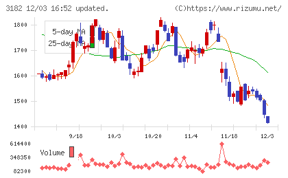 オイシックス・ラ・大地チャート