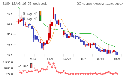 ＡＮＡＰホールディングスチャート