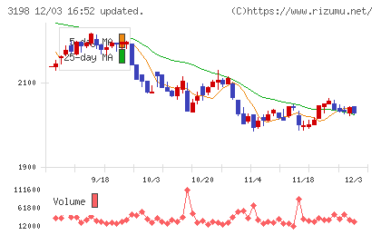 ＳＦＰホールディングスチャート