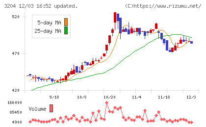 トーア紡コーポレーションチャート