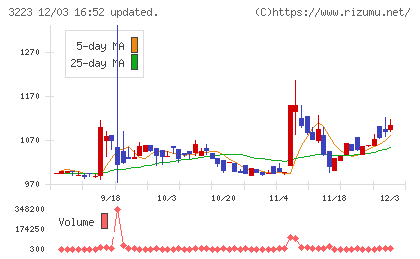 エスエルディーチャート
