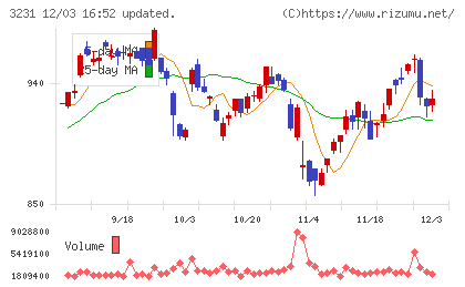 野村不動産ホールディングスチャート