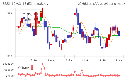 三重交通グループホールディングスチャート