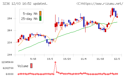 プロパストチャート