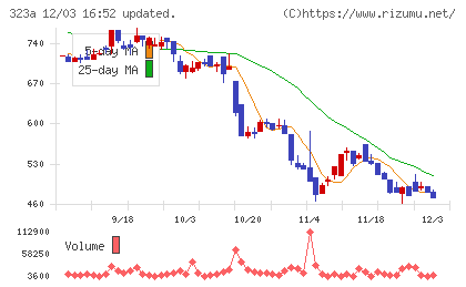 フライヤーチャート