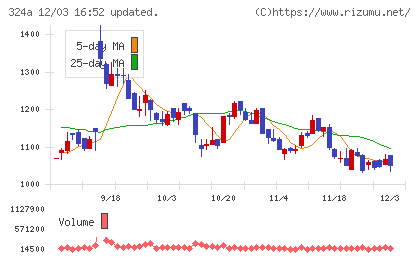 ブッキングリゾートチャート