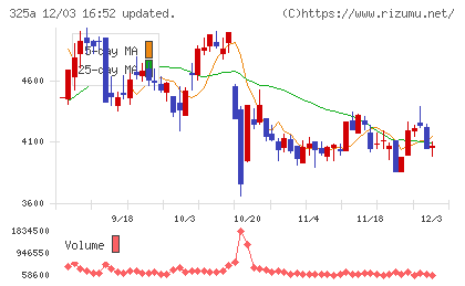 ＴＥＮＴＩＡＬチャート