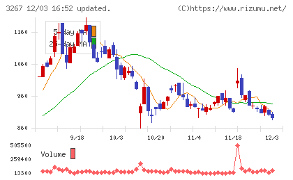 フィル・カンパニーチャート